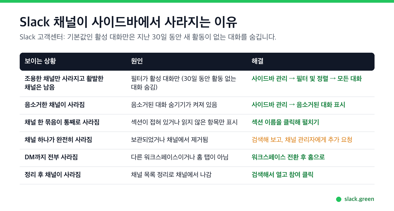 Slack 채널이 사이드바에서 사라지는 이유와 원인별 해결 방법