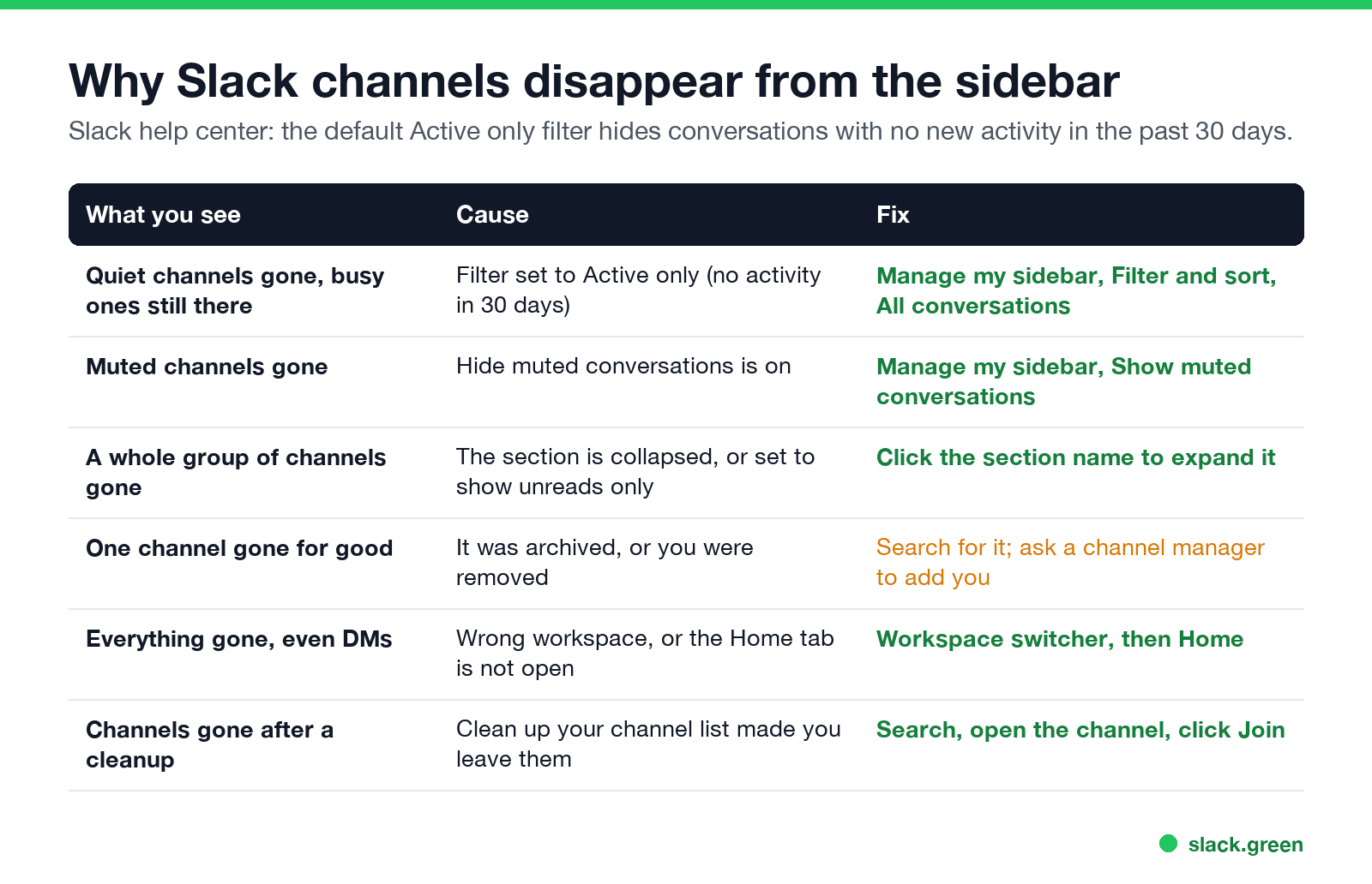 Why Slack channels disappear from the sidebar, with the cause and fix for each