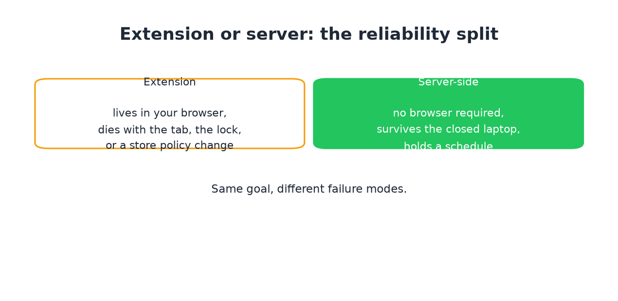 Extensions die with the tab, the lock, or a policy change; servers do not