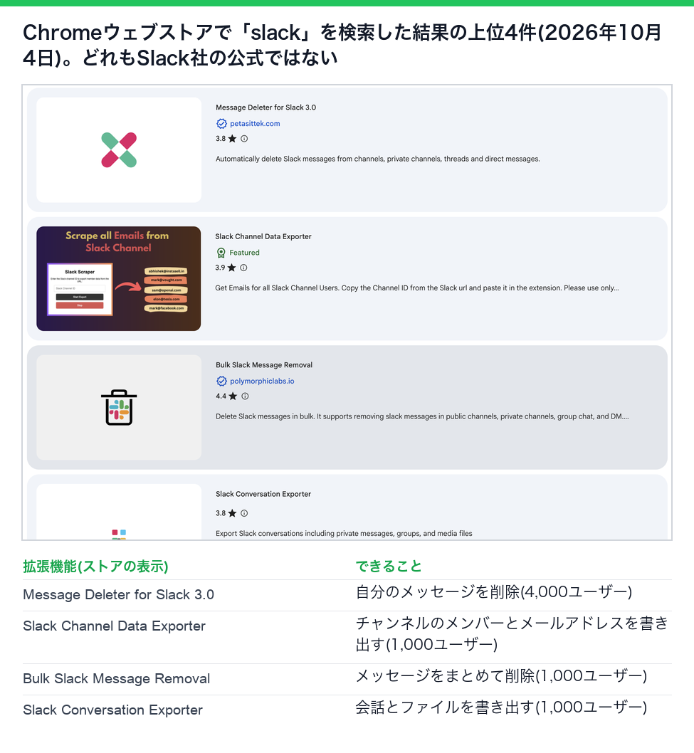 Chromeウェブストアで「slack」を検索した結果。Message Deleter for Slack、Slack Channel Data Exporter、Bulk Slack Message Removal、Slack Conversation Exporter