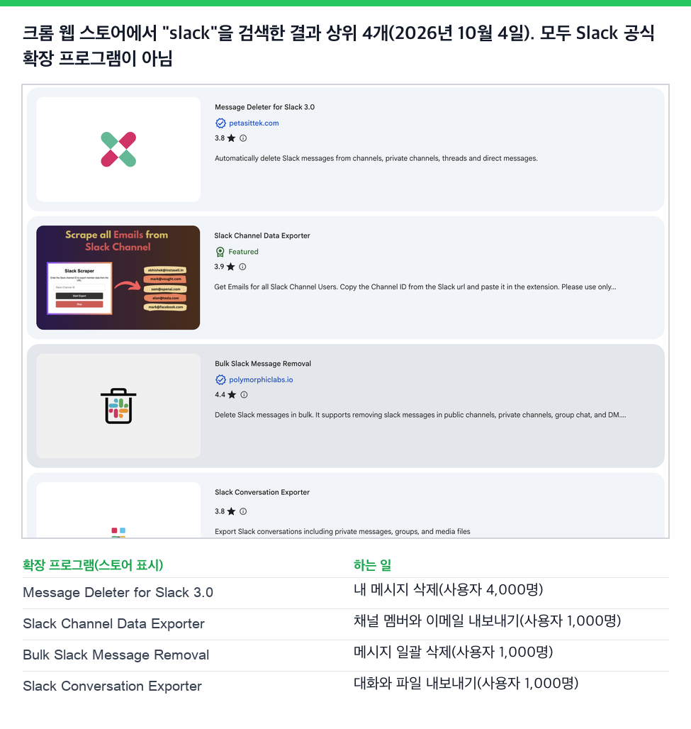 크롬 웹 스토어에서 slack을 검색한 결과: Message Deleter for Slack, Slack Channel Data Exporter, Bulk Slack Message Removal, Slack Conversation Exporter