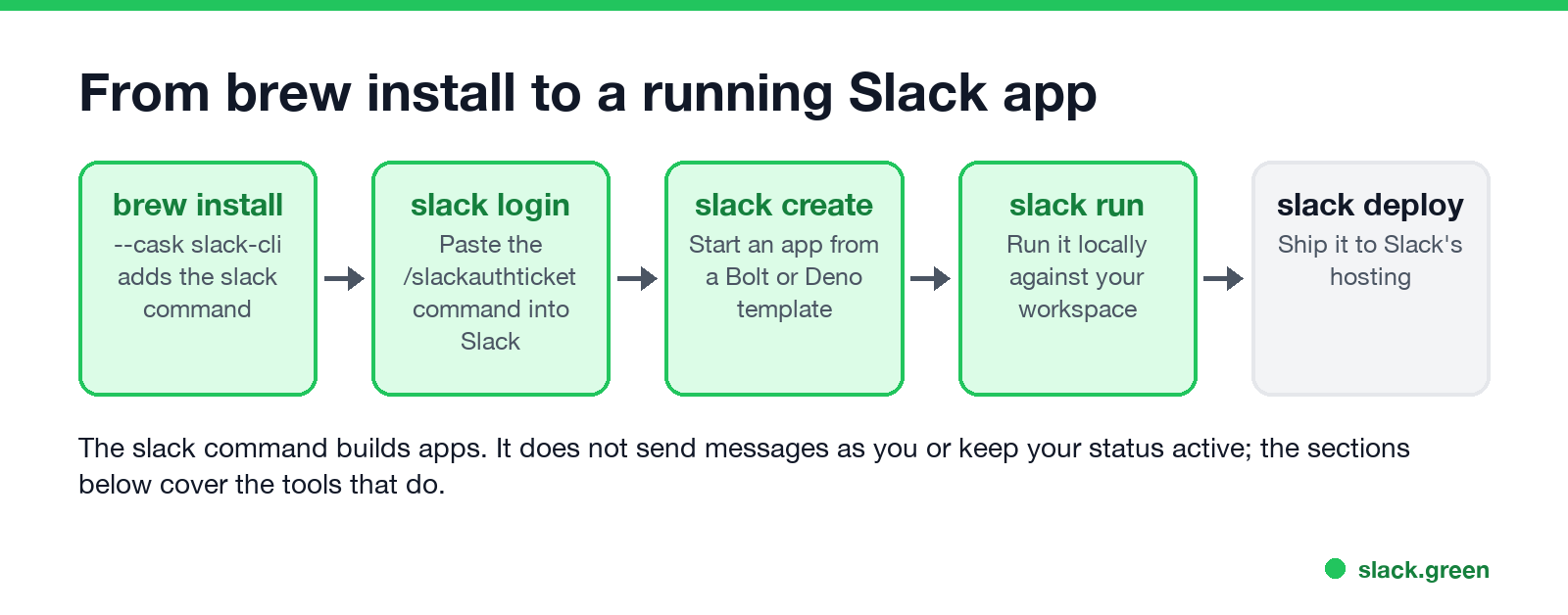 From brew install to a running Slack app: slack login, slack create, slack run, slack deploy