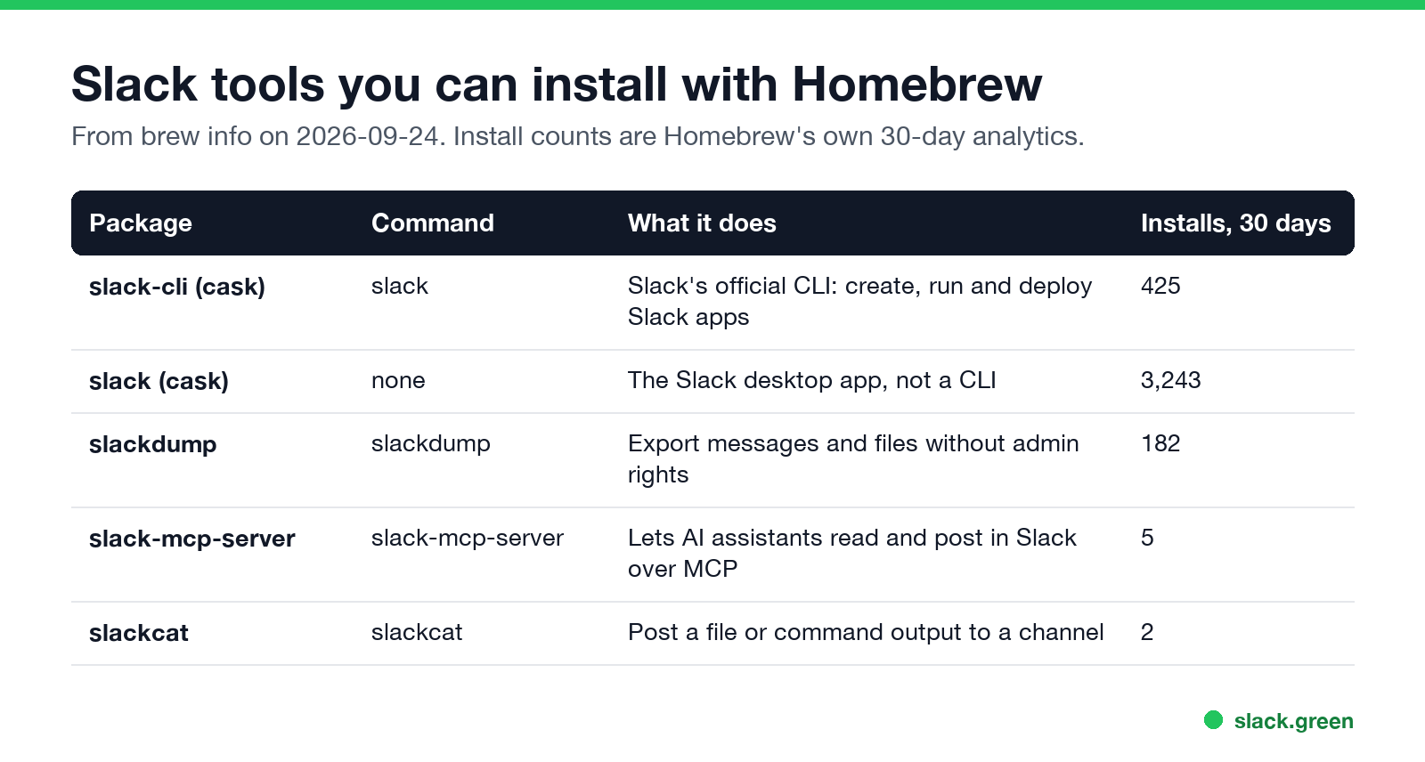 Slack tools you can install with Homebrew: slack-cli, slack, slackdump, slack-mcp-server, slackcat, with 30-day installs