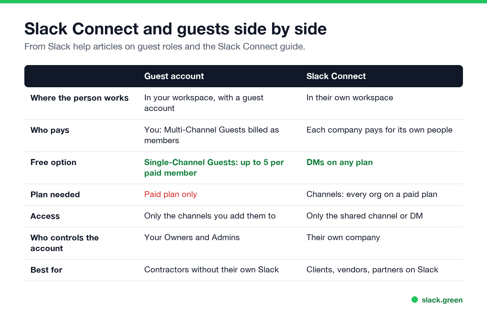 Slack Connect and guests side by side: where people work, who pays, free options, plans, access, control