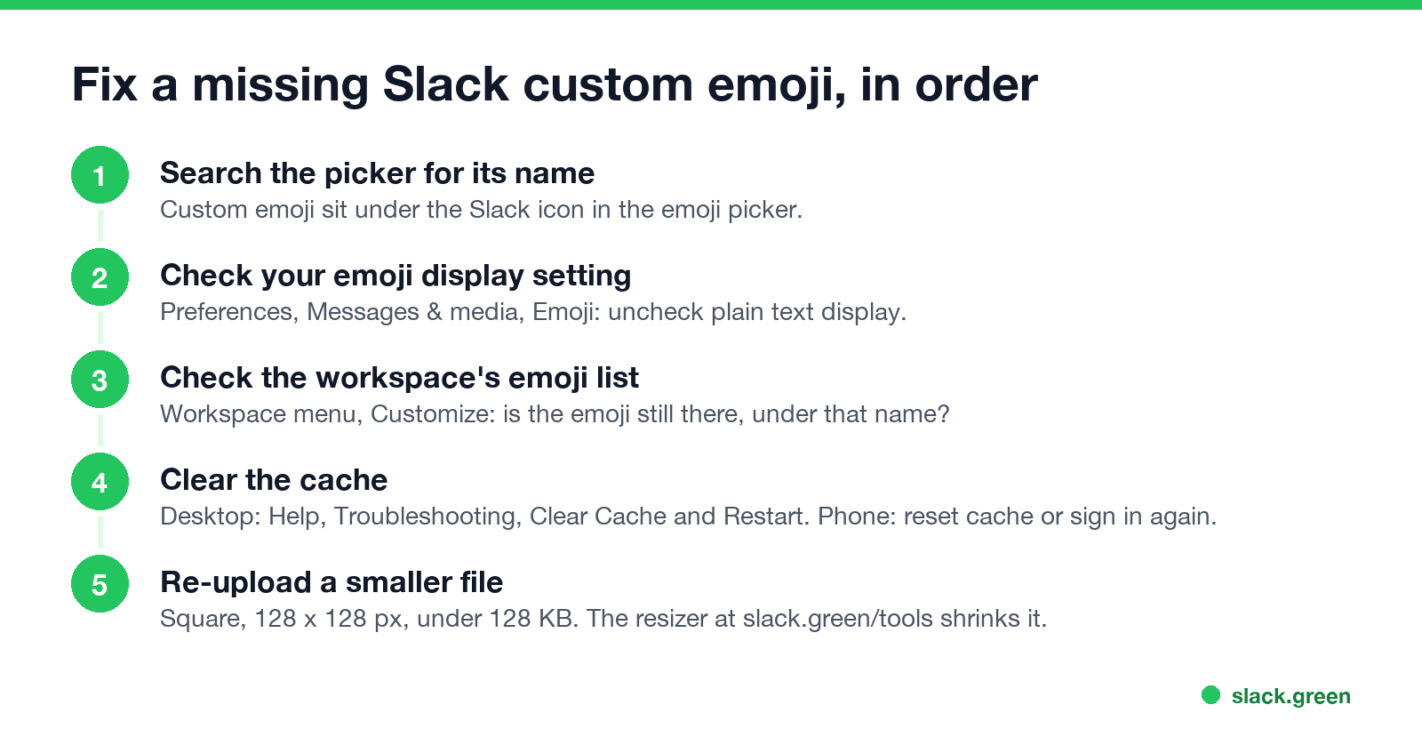 Fix a missing Slack custom emoji in order: search the picker, check emoji display, check the workspace list, clear the cache, re-upload a smaller file