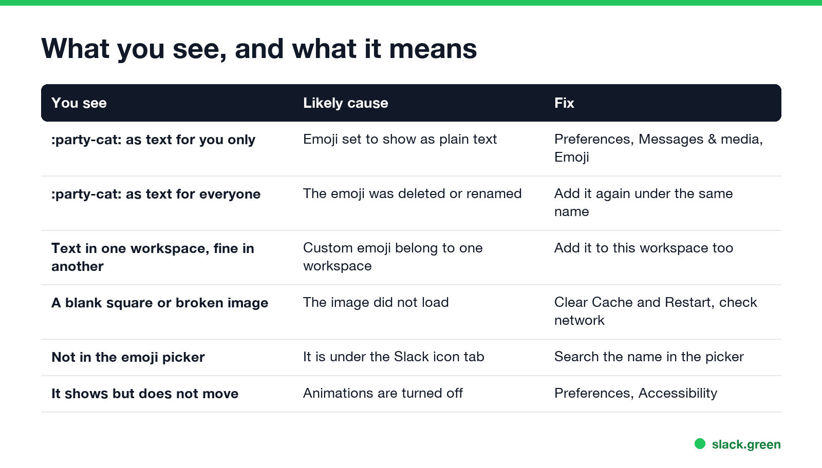 What you see and what it means: text for you only, text for everyone, text in one workspace, blank square, missing from picker, not moving