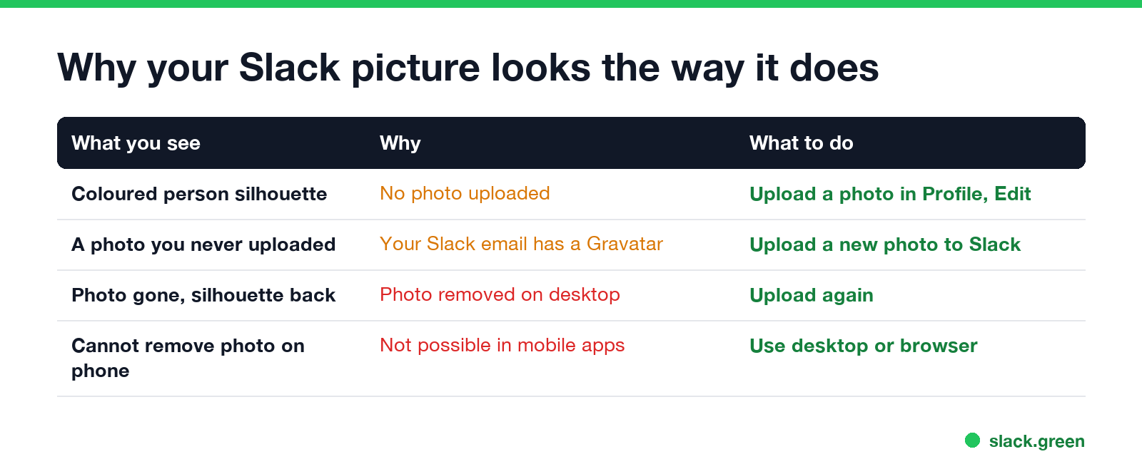 Why your Slack picture looks the way it does: no photo, Gravatar, photo removed, mobile