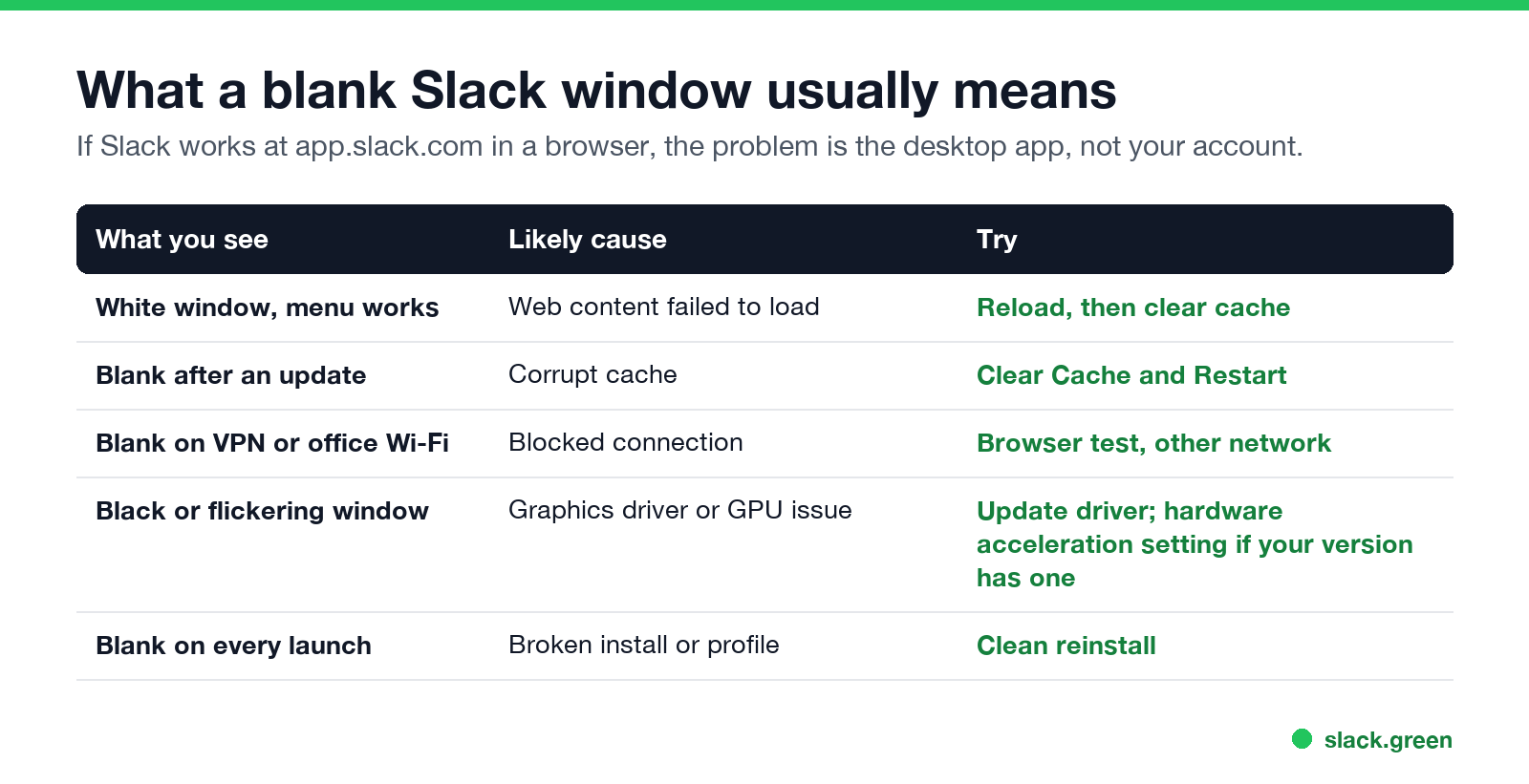 What a blank Slack window usually means, and what to try