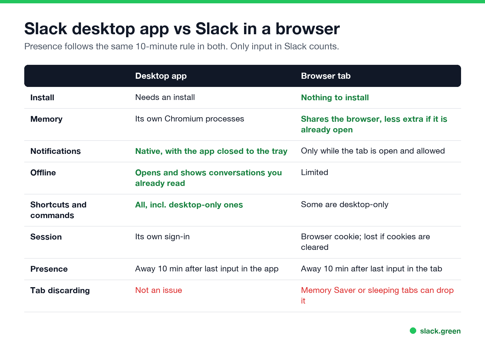 Slack desktop app vs Slack in a browser: install, memory, notifications, offline, shortcuts, session, presence, tab discarding