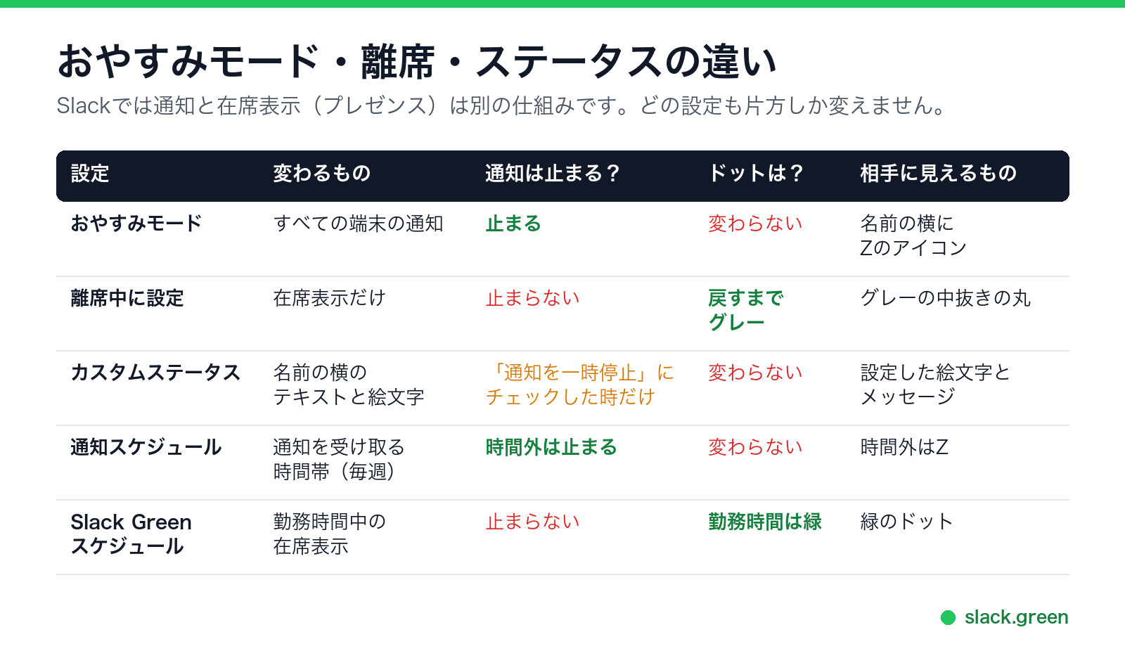 Slackのおやすみモード、離席中、カスタムステータス、通知スケジュール、Slack Greenのスケジュールの比較
