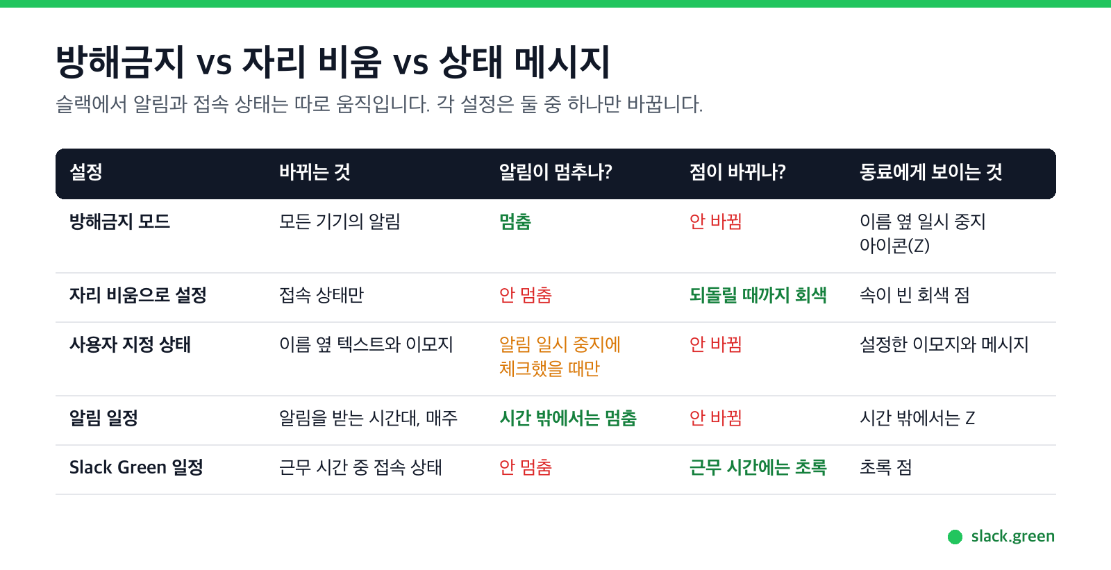 슬랙 방해금지 모드, 자리 비움, 사용자 지정 상태, 알림 일정, Slack Green 일정 비교