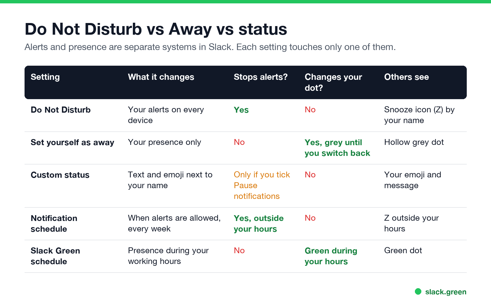 Comparison of Slack Do Not Disturb, away, custom status, notification schedule, and Slack Green schedule