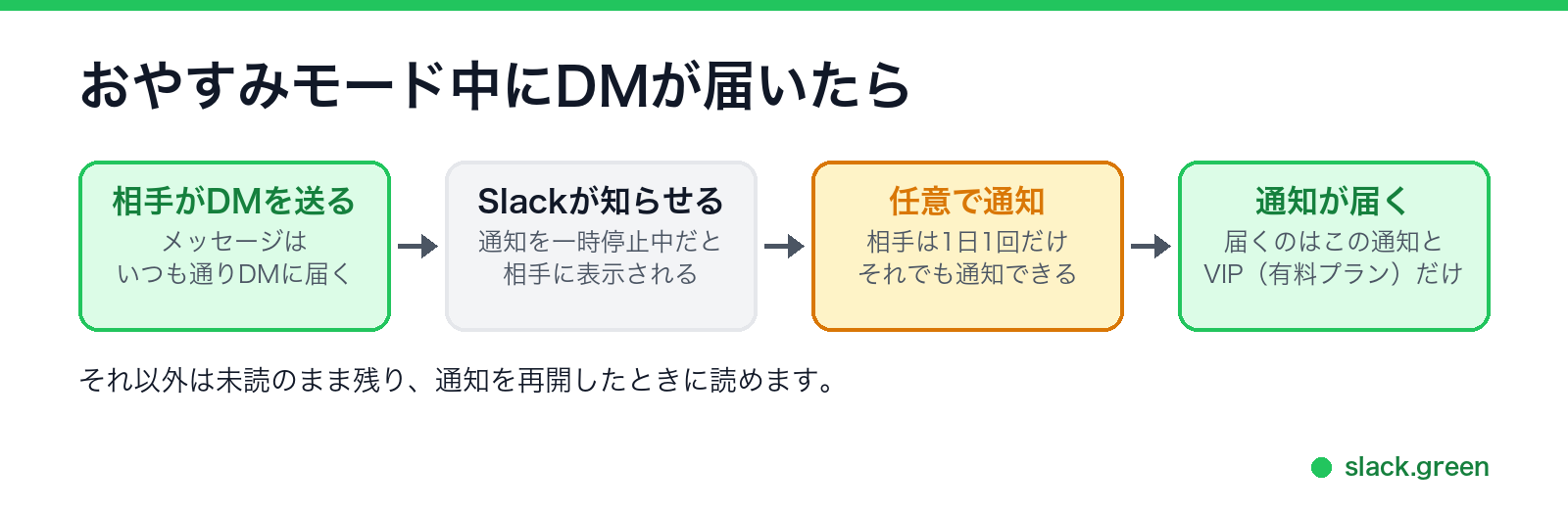 Slackの通知を一時停止しているときにDMが届いたらどうなるか