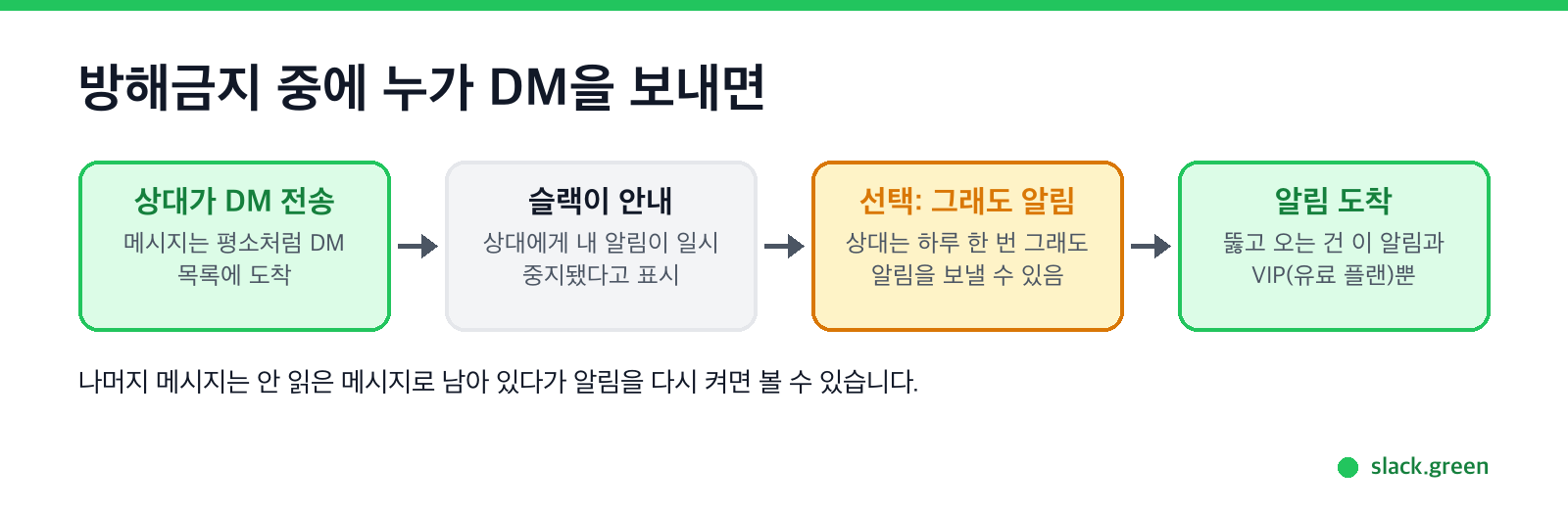 슬랙 알림을 일시 중지한 동안 DM이 오면 일어나는 일