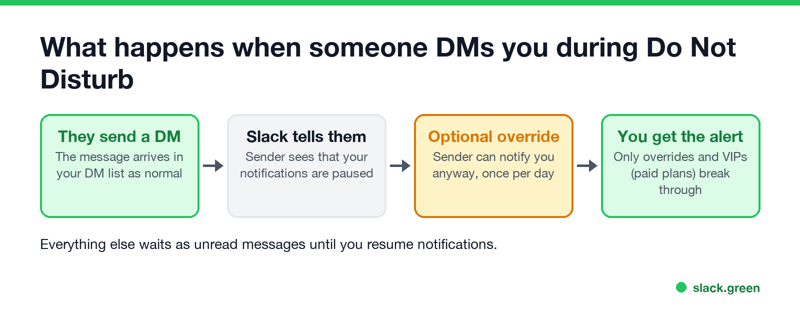 What happens when someone sends you a DM while your Slack notifications are paused