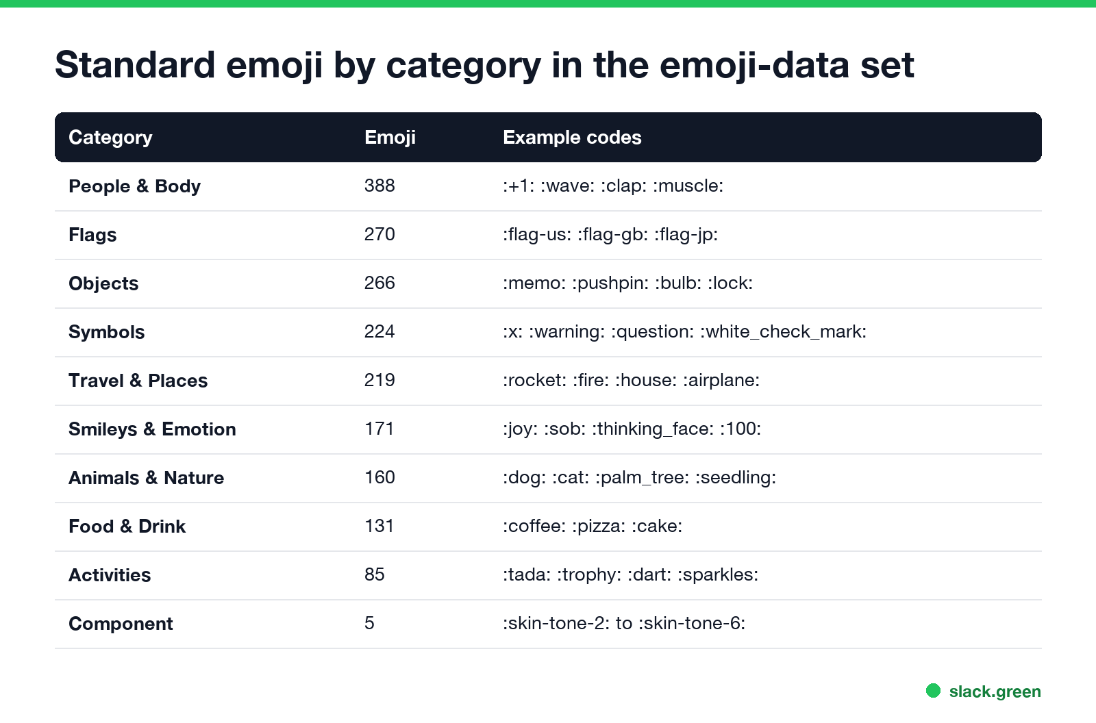 Standard emoji by category in the emoji-data set, with example codes