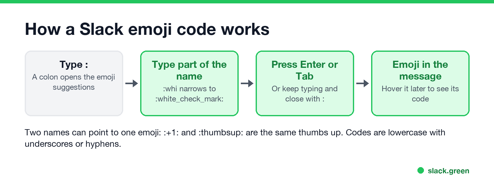 How a Slack emoji code works: type a colon, part of the name, press Enter, emoji in the message