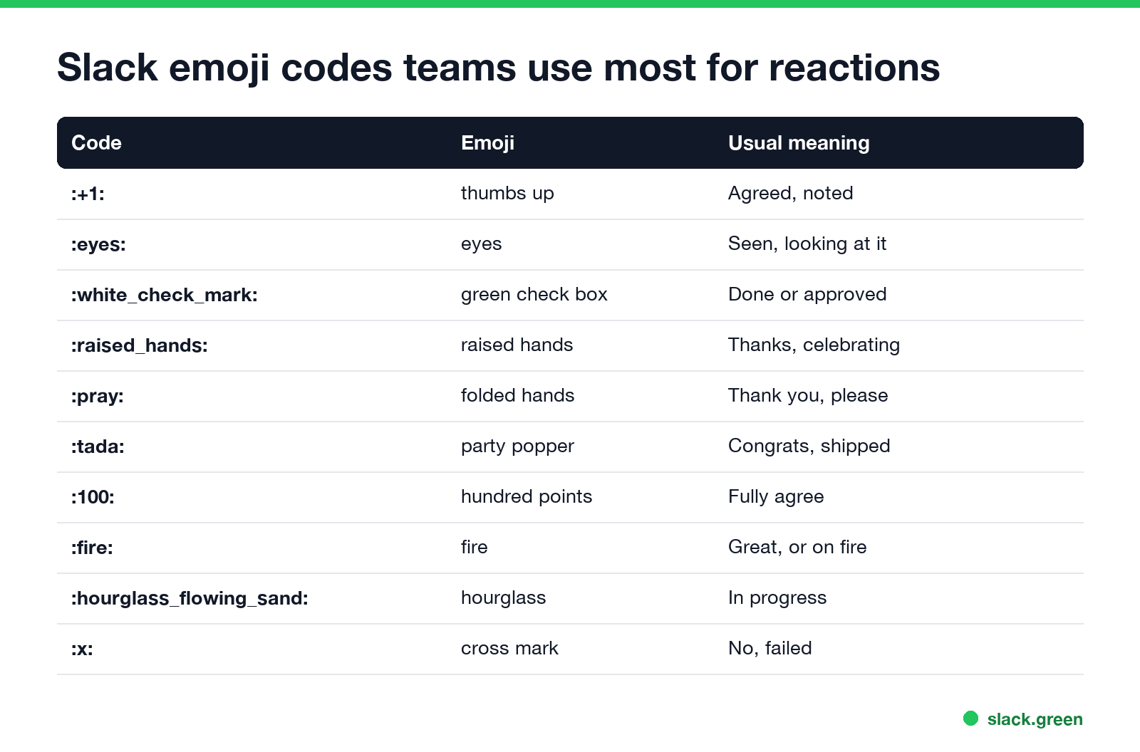Slack emoji codes teams use most for reactions: +1, eyes, white_check_mark, raised_hands, pray, tada, 100, fire
