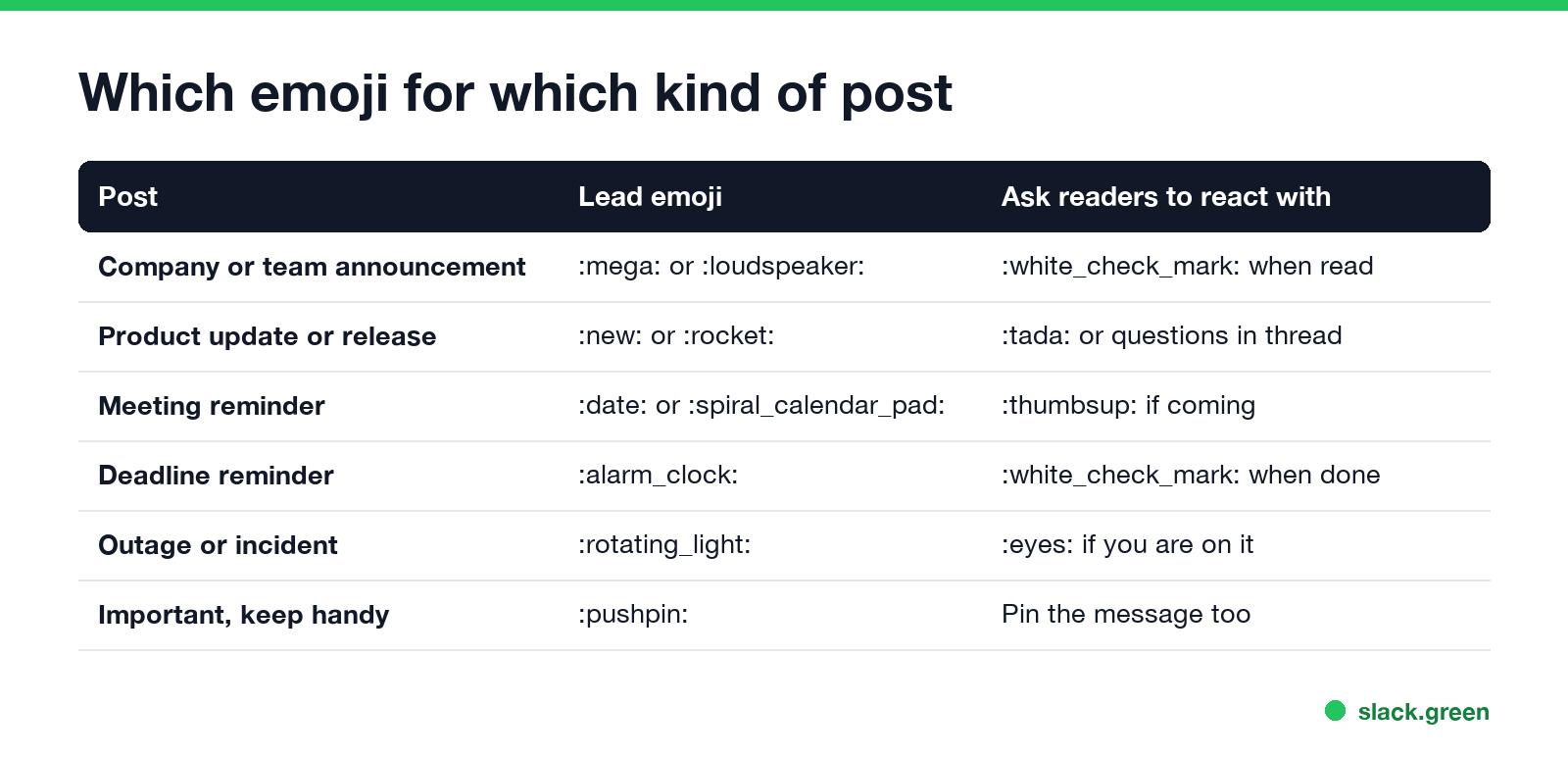 Which emoji for which kind of post: announcement, update, meeting, deadline, outage, important