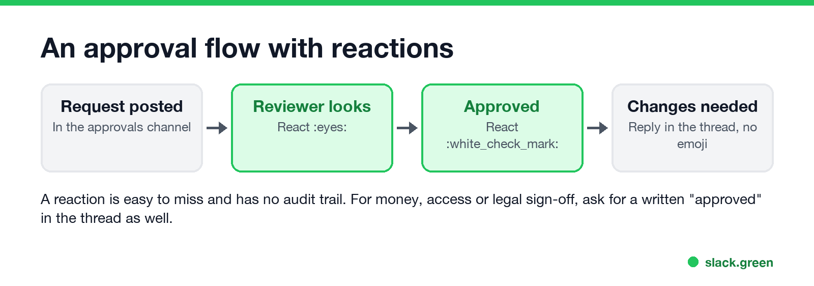 An approval flow with reactions: request posted, reviewer reacts eyes, approved with white_check_mark, changes requested in the thread