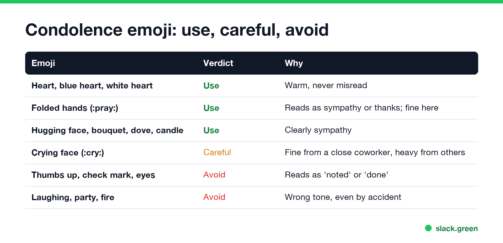 Condolence emoji to use, use carefully, and avoid: hearts and folded hands yes, crying face careful, thumbs up and laughing no