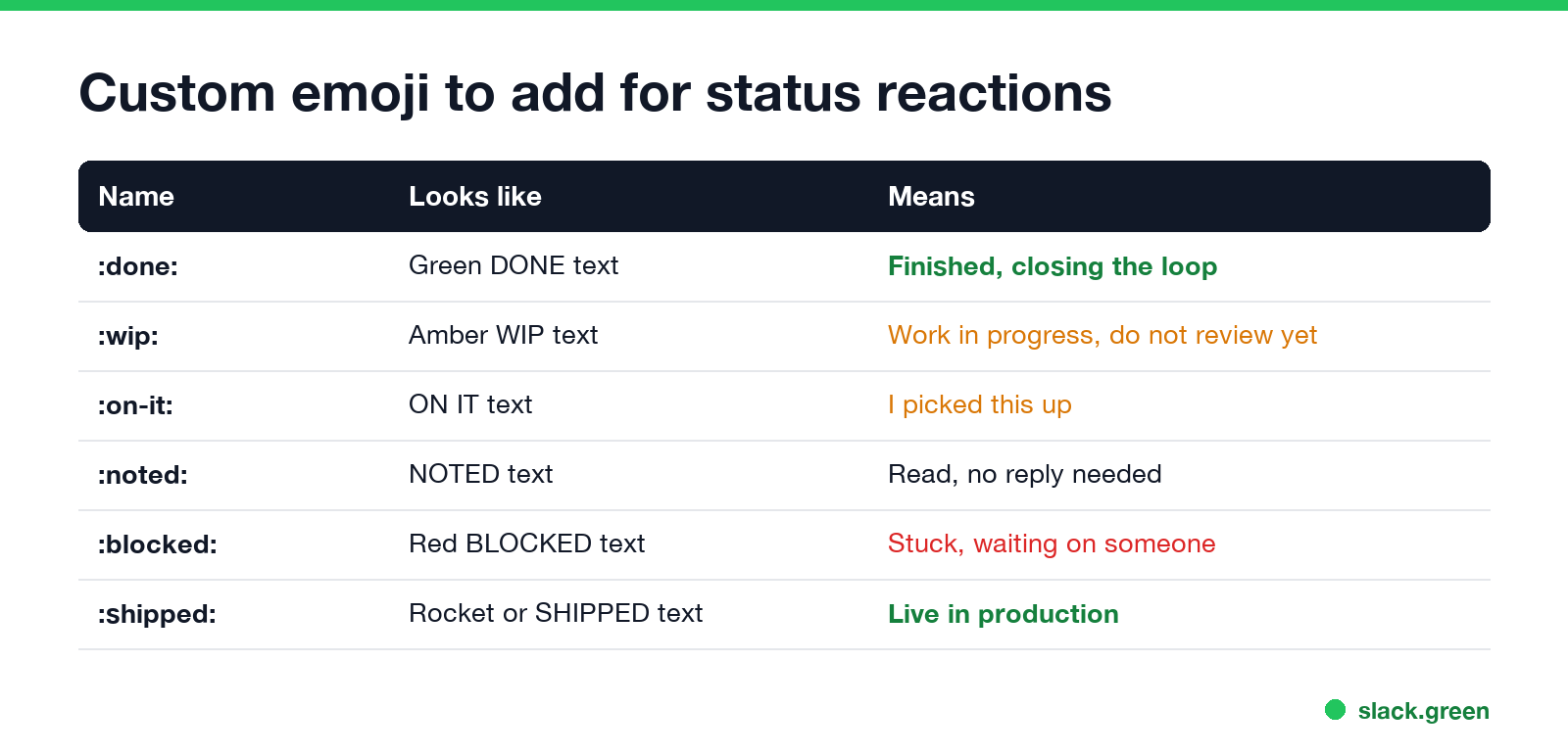 Custom emoji to add for status reactions: done, wip, on-it, noted, blocked, shipped