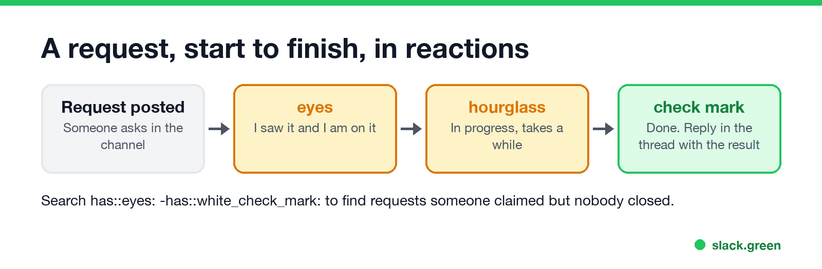 A request start to finish in reactions: request posted, eyes, hourglass, check mark