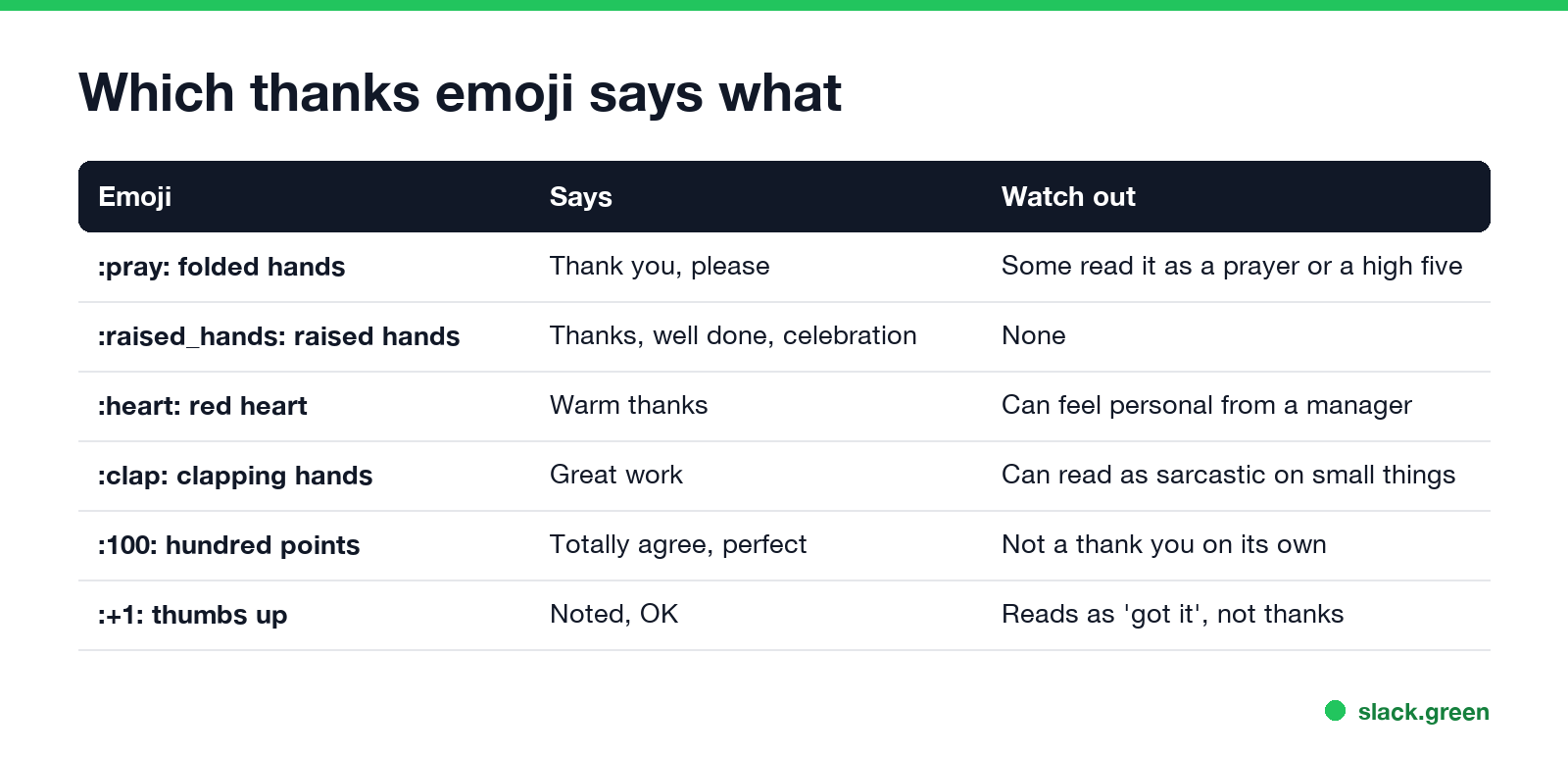 Which thanks emoji says what: pray can read as prayer, clap can read sarcastic, thumbs up means noted
