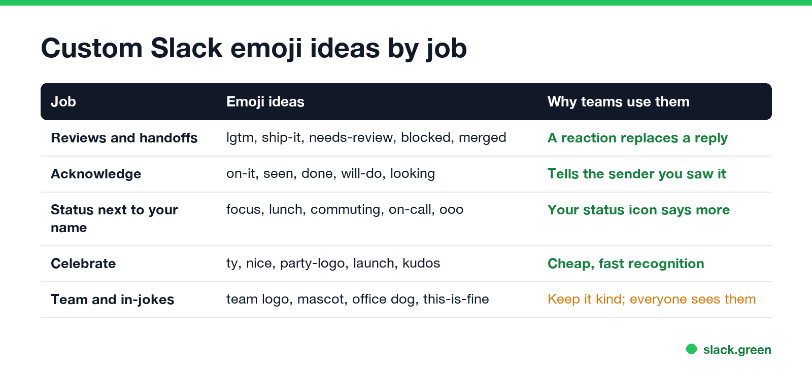 Custom Slack emoji ideas by job: reviews, acknowledge, status, celebrate, team jokes