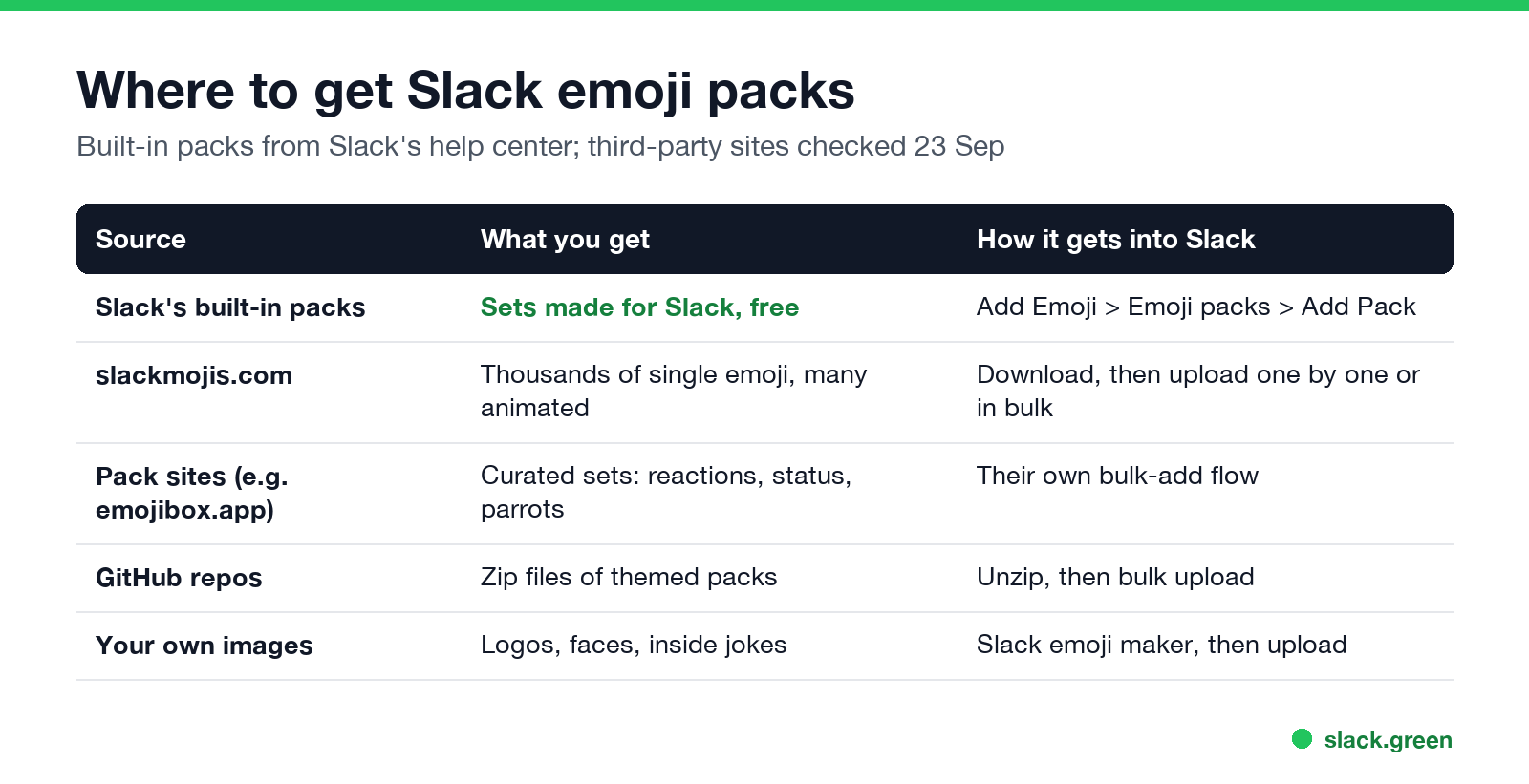 Where to get Slack emoji packs and how each one gets into Slack