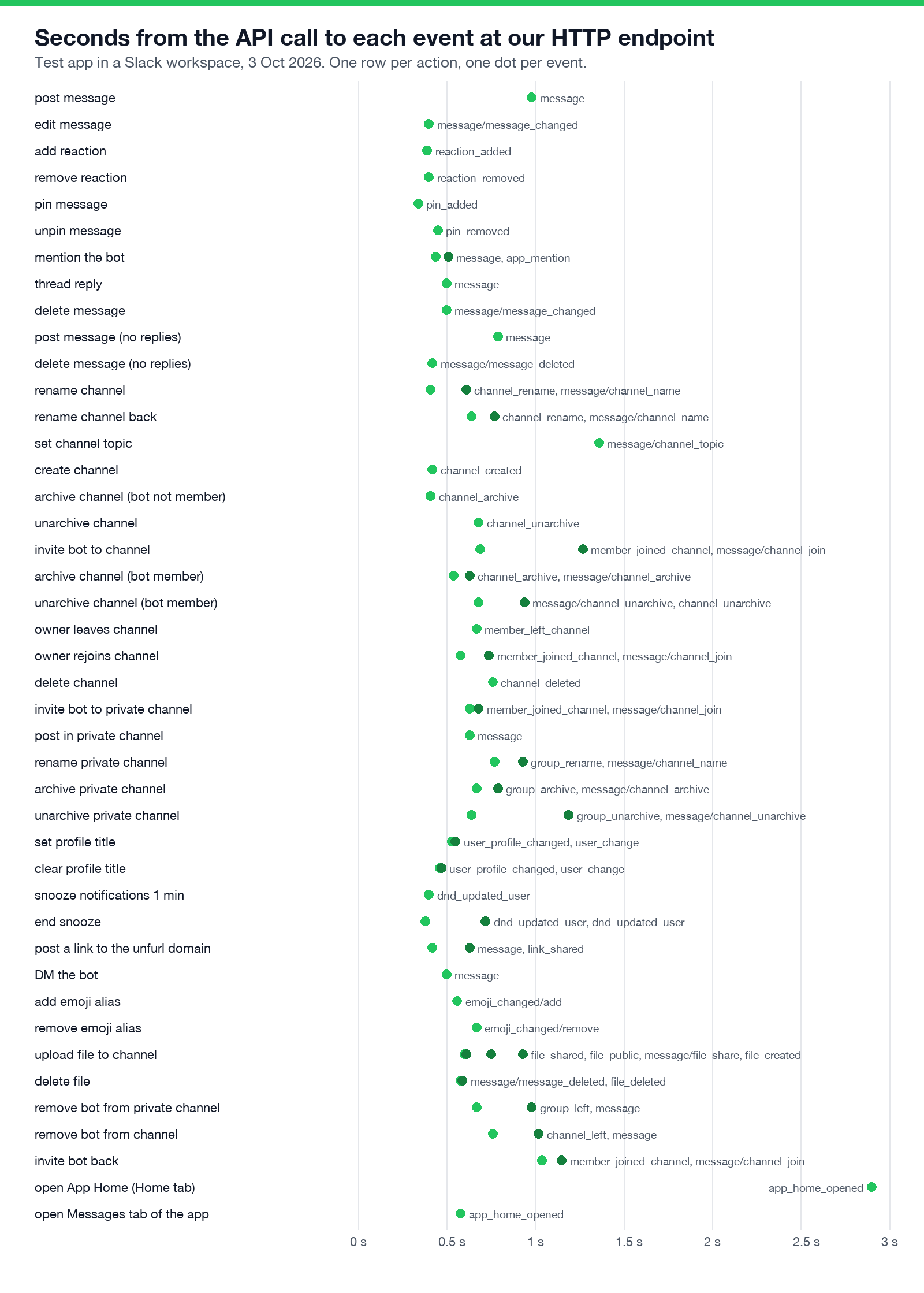 Chart: seconds from each API call to each event reaching our endpoint, one row per action. Most events arrived 0.3 to 1 second after the call; the App Home open took 2.9 seconds.
