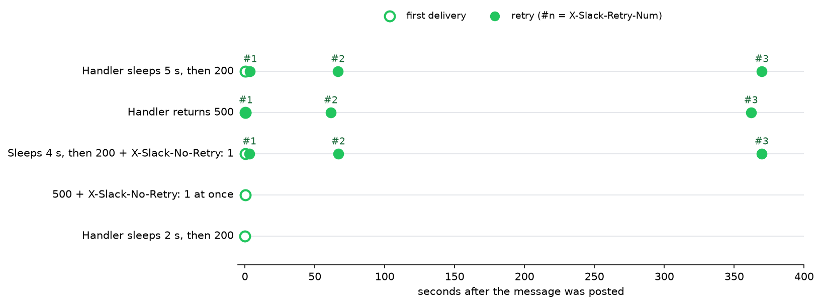 Timeline of event deliveries over 400 seconds: the 5-second-sleep, 500 and late No-Retry handlers each get retries #1 near 0 s, #2 near 60 s and #3 near 365 s; the immediate 500 with X-Slack-No-Retry and the 2-second handler get one delivery only