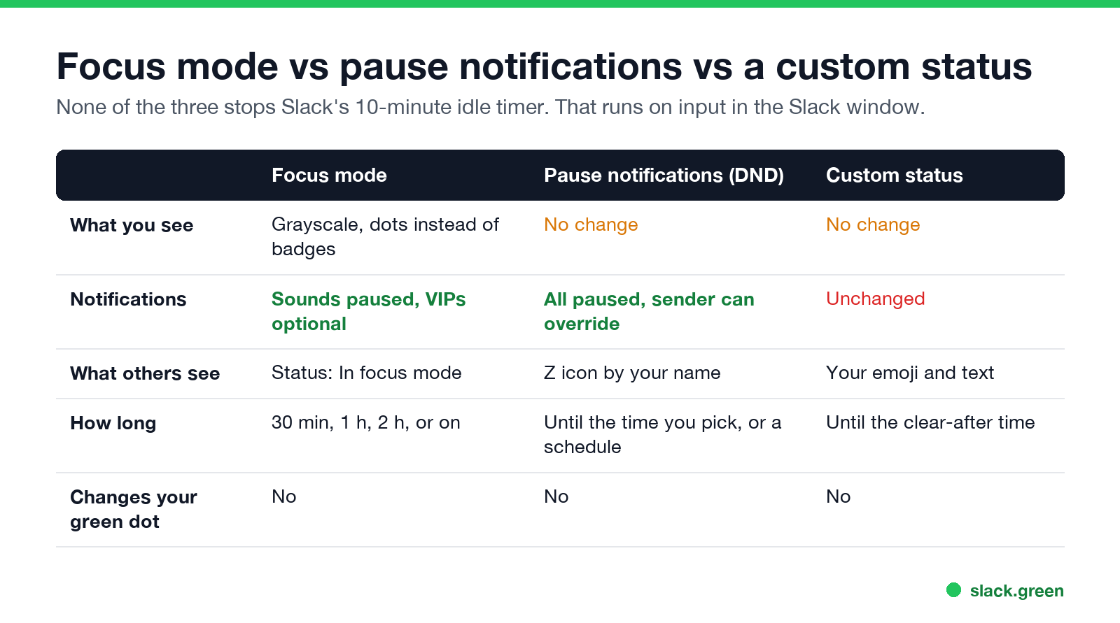 Focus mode vs pause notifications vs a custom status in Slack