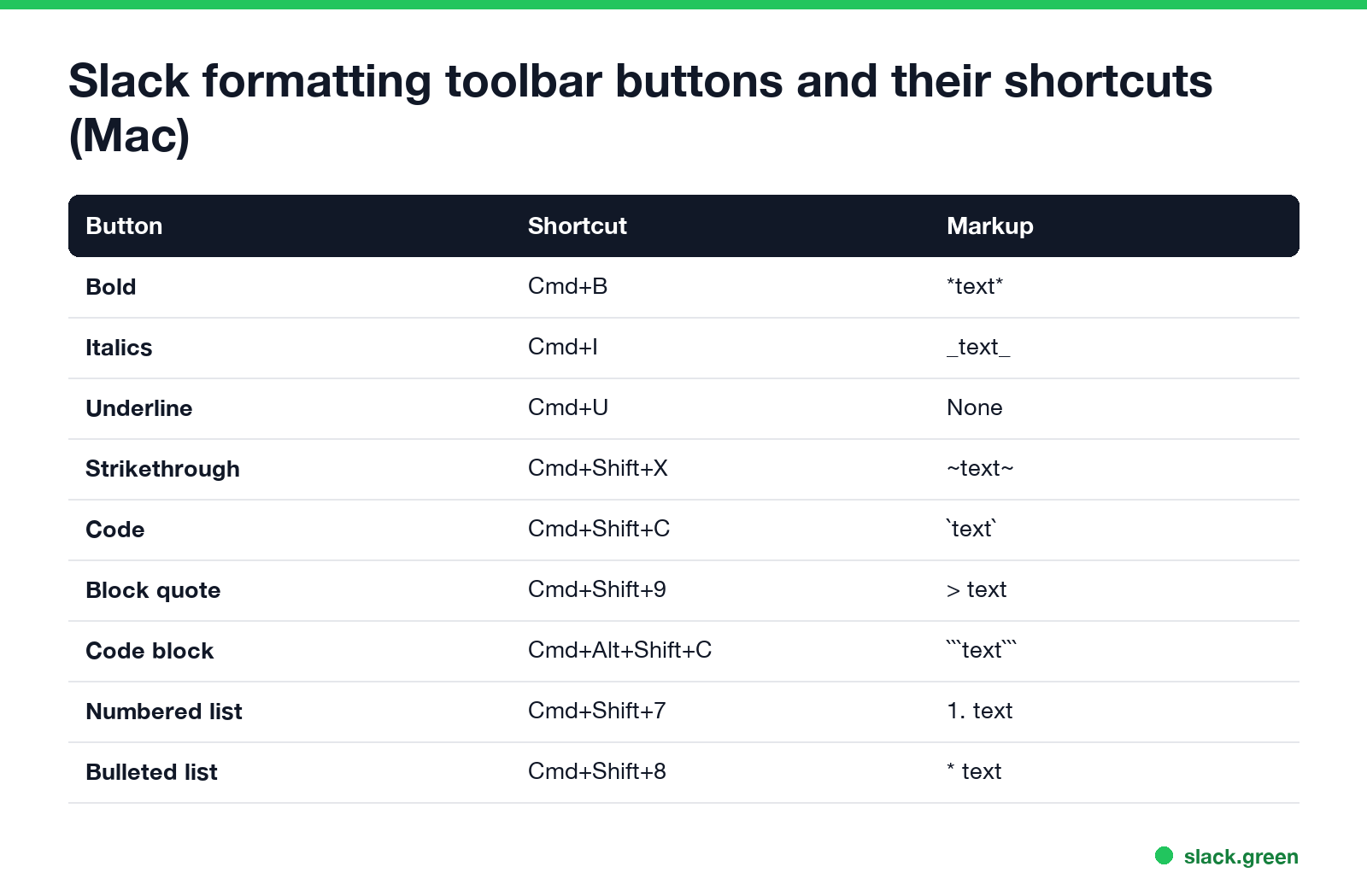 Slack formatting toolbar buttons and their Mac shortcuts: bold, italics, underline, strikethrough, code, block quote, code block, numbered and bulleted list