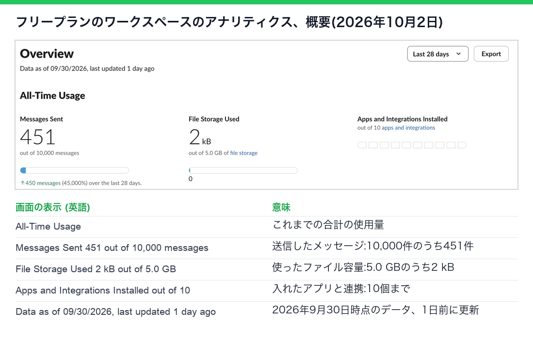 Slackのフリープランのワークスペースのアナリティクス、これまでの使用量。送信したメッセージは10,000件のうち451件、使ったファイル容量は5.0 GBのうち2 kB、入れたアプリと連携は10個まで