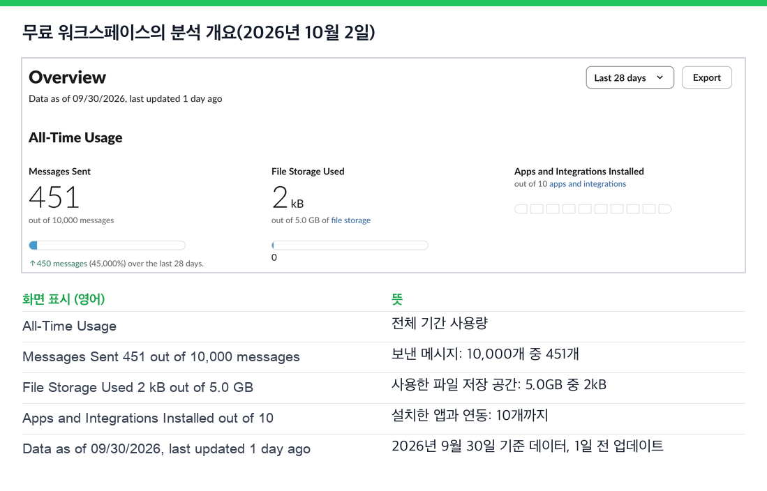Slack 무료 워크스페이스 분석의 전체 기간 사용량. 보낸 메시지 10,000개 중 451개, 사용한 파일 저장 공간 5.0GB 중 2kB, 설치한 앱과 연동 10개까지