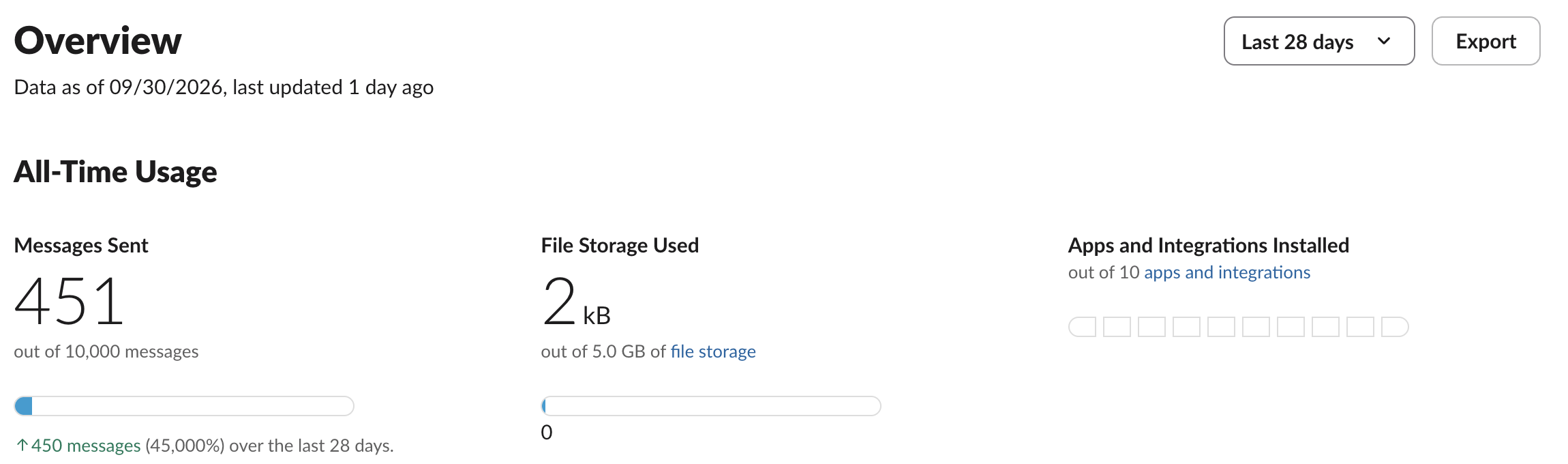 Slack Free workspace analytics, All-Time Usage: Messages Sent 451 out of 10,000 messages, File Storage Used 2 kB out of 5.0 GB, Apps and Integrations Installed out of 10