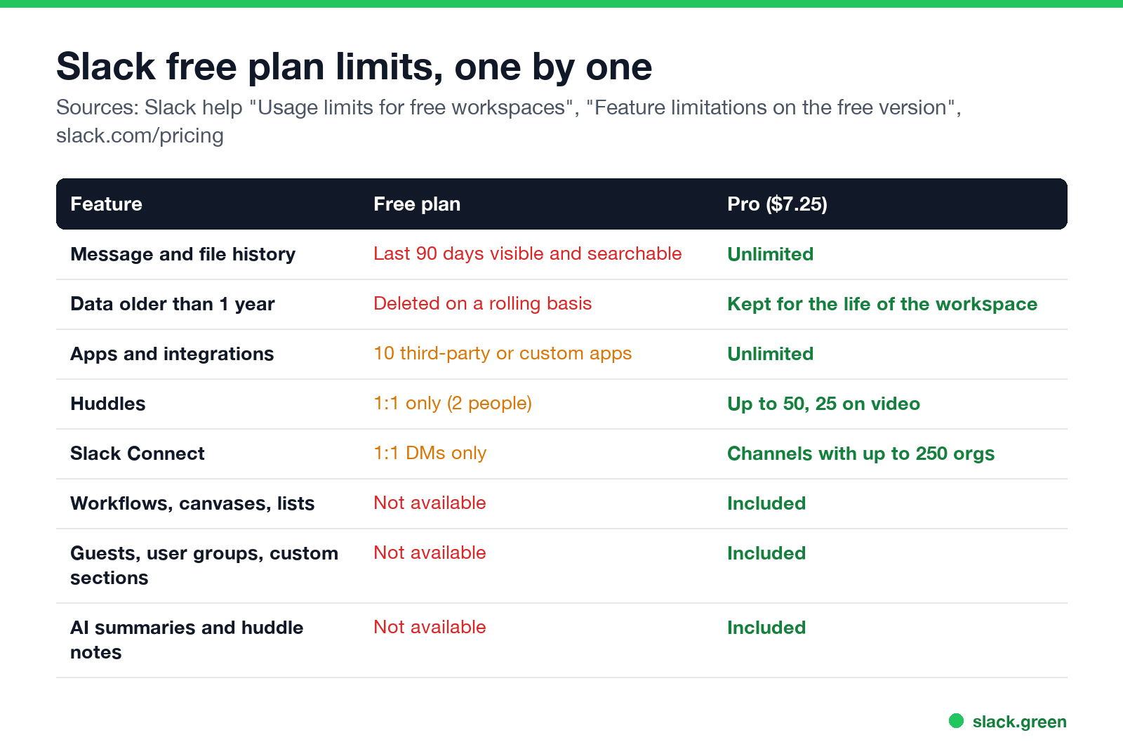 Slack free plan limits compared with Pro