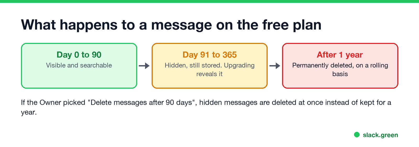 What happens to a message on the Slack free plan: visible, hidden, deleted
