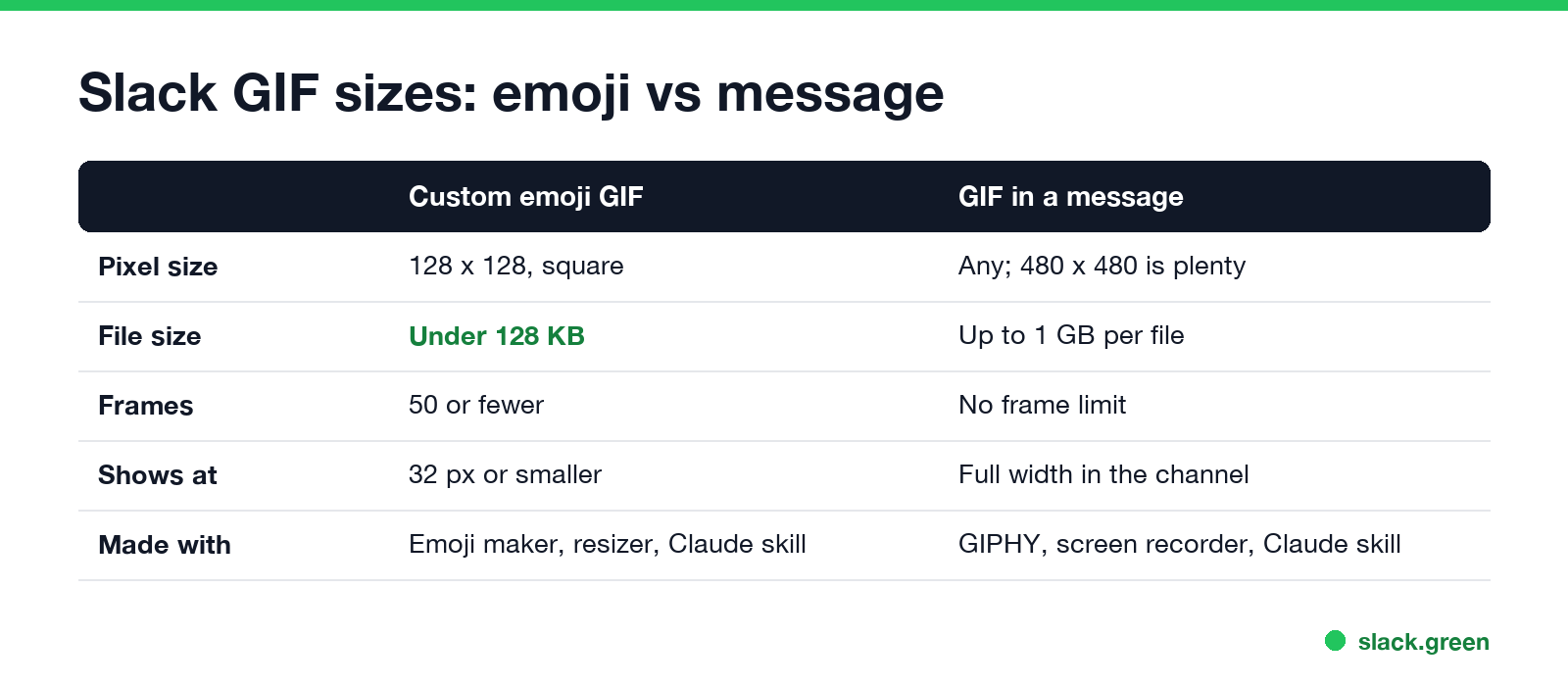 Slack GIF sizes: a custom emoji GIF is 128 by 128 and under 128 KB with 50 frames; a message GIF can be up to 1 GB