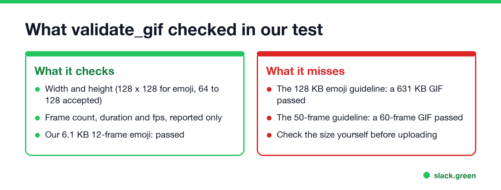 What validate_gif checked in our test: dimensions only; a 631 KB, 60-frame GIF still passed