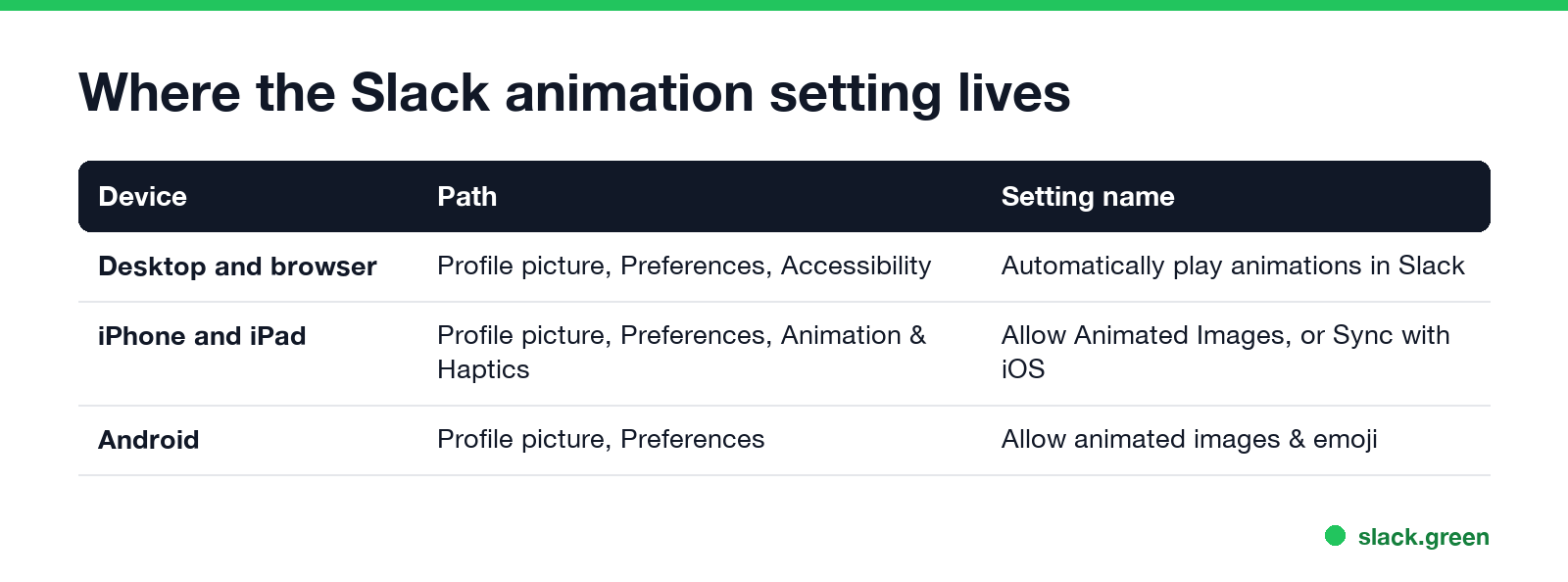Where the Slack animation setting lives: desktop Preferences Accessibility, iPhone Animation and Haptics, Android Preferences