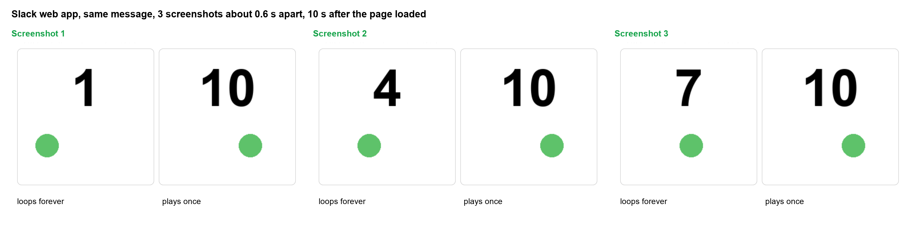 Three screenshots of a Slack message 0.6 seconds apart: the looping GIF shows 1, 4 and 7, the play-once GIF stays on 10 in all three