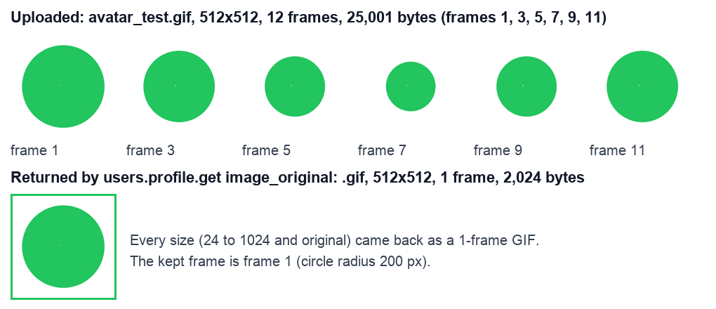 Our upload compared with what Slack stored. Top row: frames 1, 3, 5, 7, 9 and 11 of avatar_test.gif, a green circle that shrinks and grows. Bottom: the image_original file Slack returned, 512 by 512, 1 frame, 2,024 bytes, showing only the large circle of frame 1