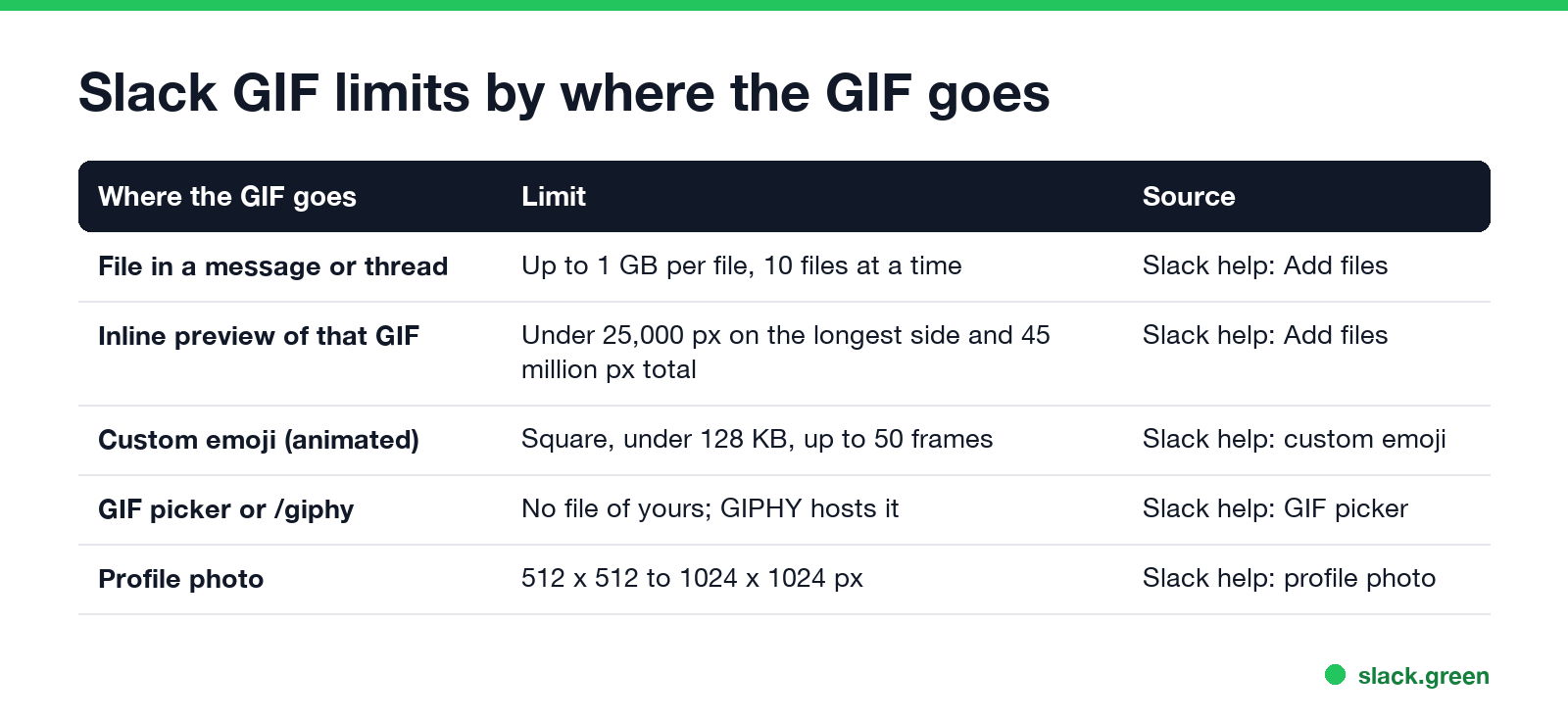 Slack GIF limits by where the GIF goes: file in a message, inline preview, custom emoji, GIF picker, profile photo