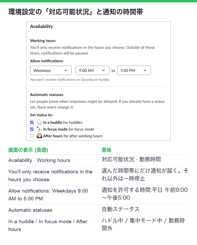SlackのPreferencesのAvailability画面(英語)と対応表。Working hours、Allow notificationsは平日9:00 AM〜5:00 PM、自動ステータスはIn a huddleとIn focus modeにチェック、After hoursはなし