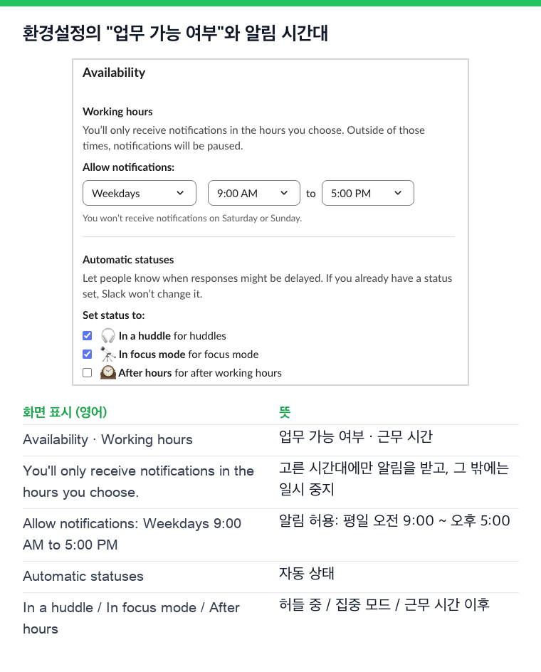 Slack Preferences의 Availability 화면(영어)과 뜻. Working hours, Allow notifications는 평일 9:00 AM부터 5:00 PM, 자동 상태는 In a huddle과 In focus mode 체크, After hours는 체크 안 됨
