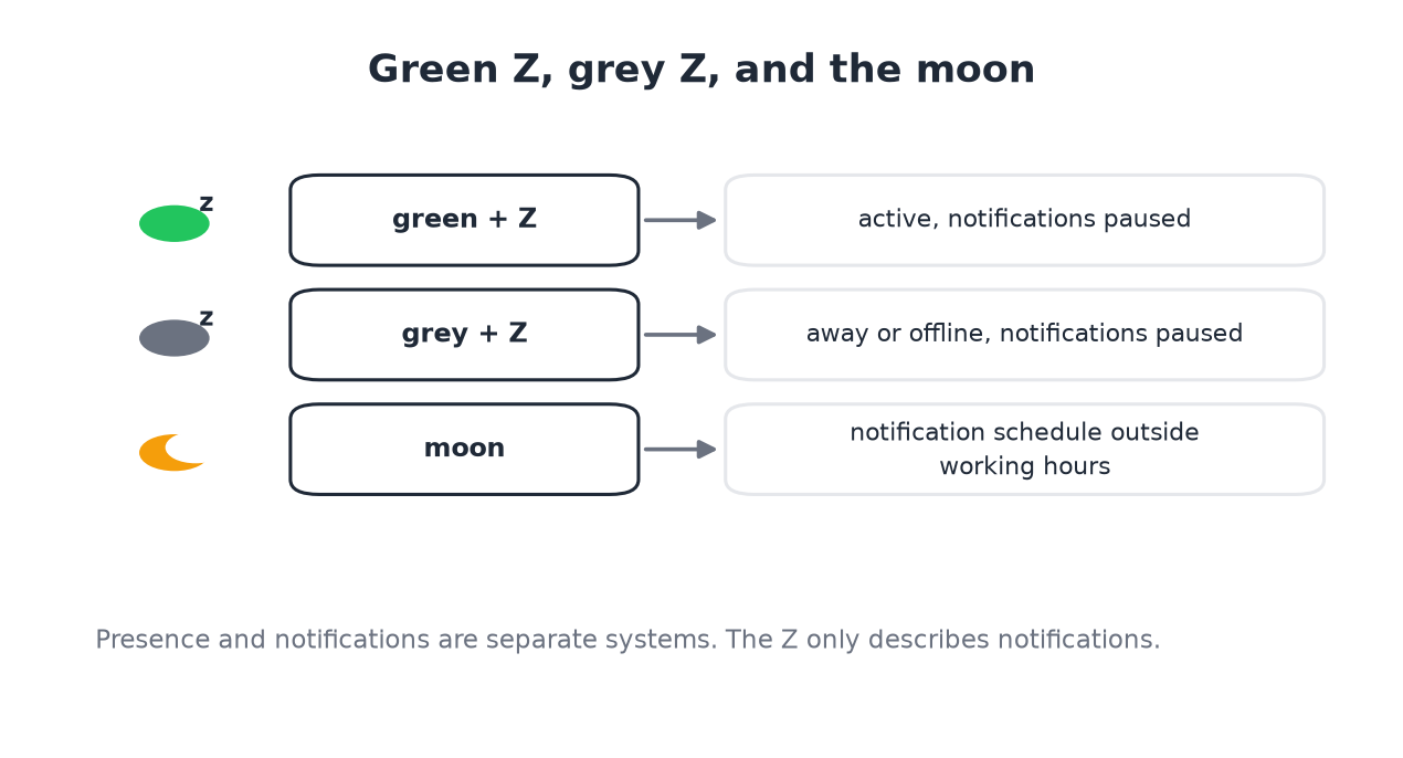 Three states compared: green Z, grey Z, and the moon icon