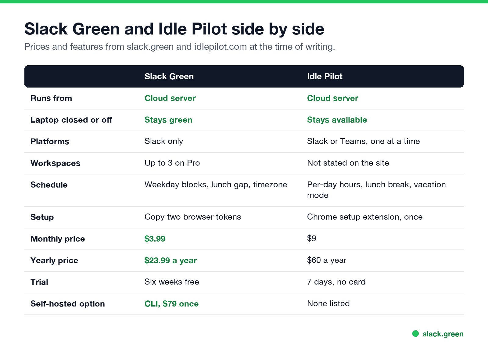 Slack Green and Idle Pilot side by side: platforms, schedule, setup, price, trial