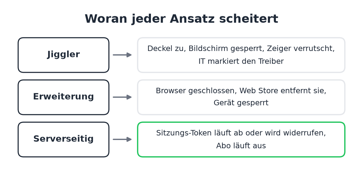 Ausfallgründe: Deckel und Sperre stoppen Jiggler, Store-Richtlinien stoppen Erweiterungen, abgelaufene Tokens stoppen serverseitige Tools